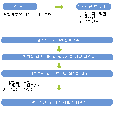 자산한의원 진료순서